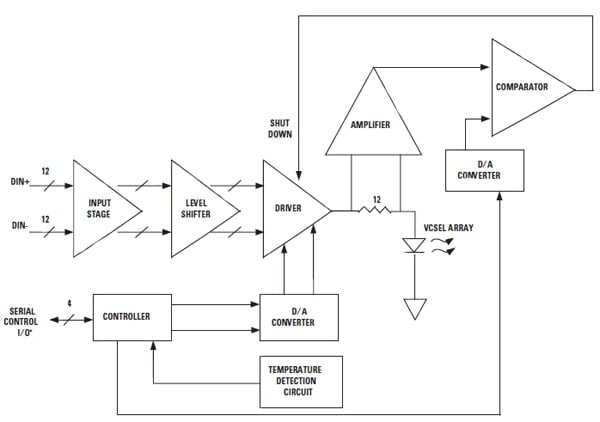 Avago's AFBR-732BWZ 12-channel transmitter module Avago’s AFBR-732BWZ